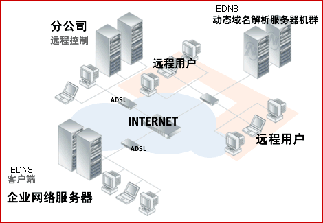 Edns工作工程