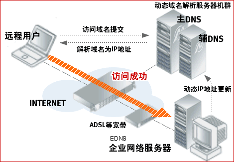 Edns工作原理